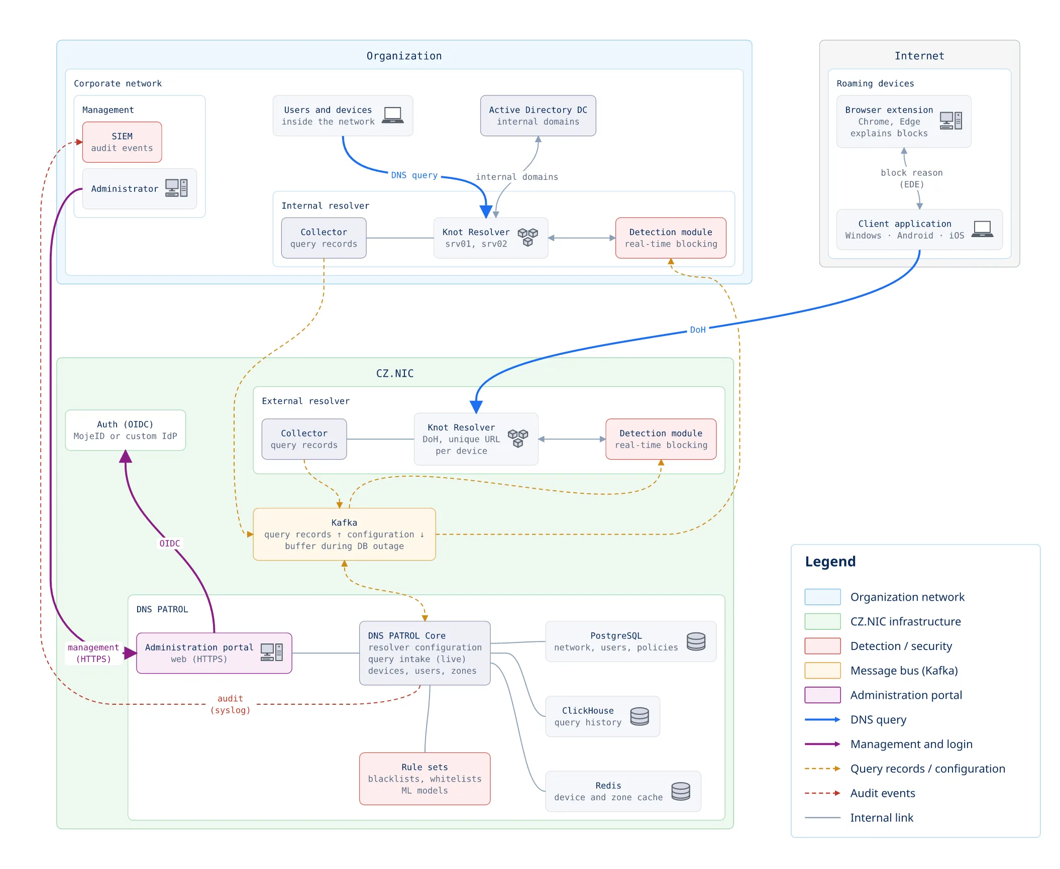 DNS PATROL architecture: components inside the organization's network and in the CZ.NIC infrastructure.